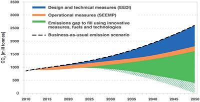 Pathways in the governance of shipping decarbonization from perspective of balancing the conflicting interests